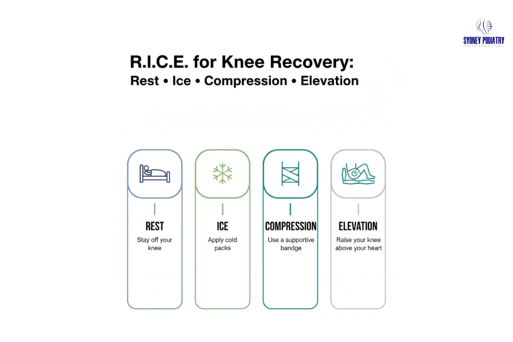 Infographic explaining the RICE method for managing knee ligament injuries at home.